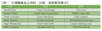 《表一 制程需求》