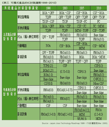 《表三 IC封装趋势》