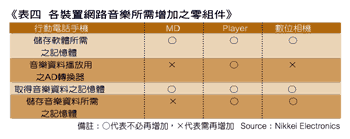 《表四　IA概念產品脫離傳統領域的陰影》