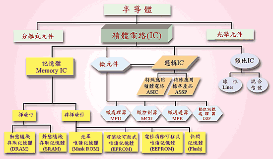 《图一 IC产品分类》