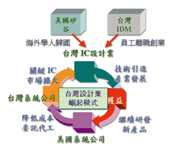 《图三 台湾IC设计主要利基》