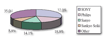 《圖二　2000年各家CD-R/RW光碟機讀取頭廠商之市場佔有率》