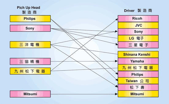 《圖三　讀取頭供應商供出貨與碟機生產廠商》