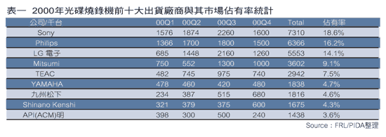 《表一　2000年光碟燒錄機前十大出貨廠商與其市場佔有率統計》