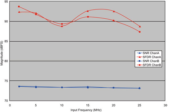 《圖六　典型SFDR和SNR性能與輸入頻率的關係》