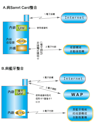 《圖一　Smart Phone的整合單元》