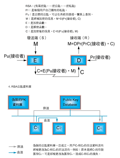 《圖四　常用的加解密技術》