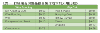 《表一 各种改良技术有不同的影响力》