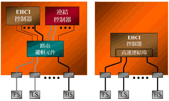 《圖一　主機控制器連結圖》