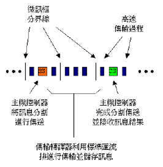 《图二 分割传输过程图标》