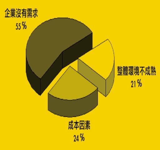 《图二 企业没有建构Gigabit Ethernet的因素》