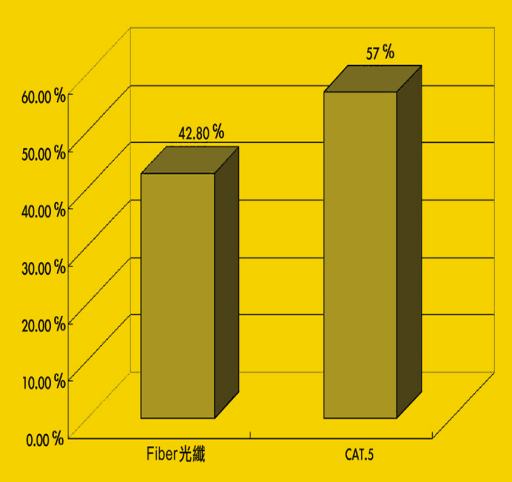 《图三 企业采用Gigabit Ethernet的布线型态》