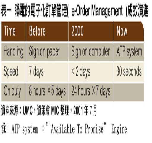 《表一 联电的电子化订单管理成效演进 注 ATP system 