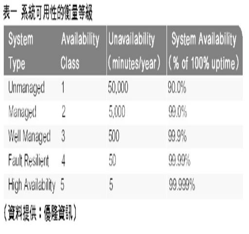 《表一　系統可用性的衡量等級 資料提供 優隆資訊》