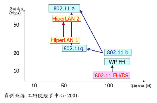 《图二 无线局域网络技术发展趋势（数据源：工研院经资中心 2001）》