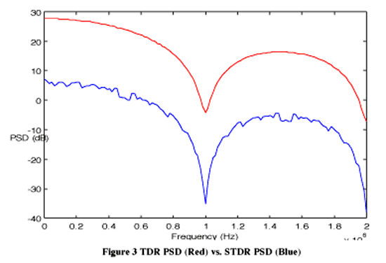 《圖三　TDR PSD vs. STDR PSD》