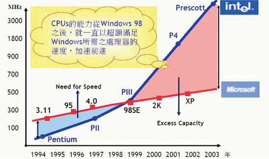 《圖四  Intel CPU的能力已經超過Microsoft所要求的硬體規格。（資料來源：資策會MIC 2002年12月）》