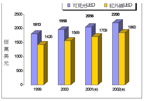 《圖一　全球發光二極體產值預估（資料來源：工研院經資中心ITIS計畫2001.7）》