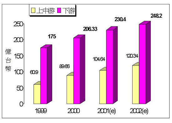 《圖二　我國發光二極體產值預估（資料來源：工研院經資中心ITIS計畫2001.7）》