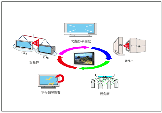 《圖一　PDP產品優點（資料來源:工研院經資中心2001/07）》