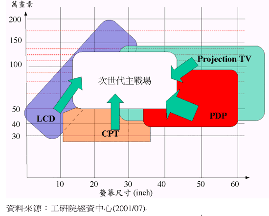 《圖五　各種尺寸下各種顯示技術在電視的應用（資料來源:工研院經資中心2001/07）》