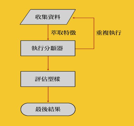 《图一 数据挖掘过程》