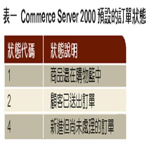 《表一　Commerce Server 2000預設的訂單狀態》