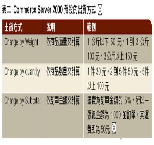 《表二　Commerce Server 2000預設的出貨方式》