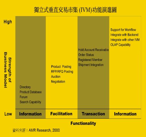 《圖一　　獨立式垂直交易市集IVM功能演進》