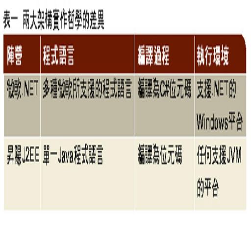 《表一　　兩大架構實作哲學的差異》