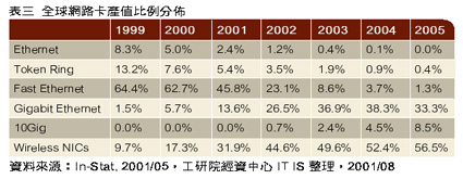 《表三　全球網路卡產值比例分佈 資料來源 In-Stat 2001/05工研院經資中心IT IS整理 2001/08》