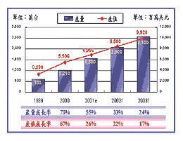 《图一 全球数字相机市场成长概况》