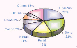 《圖三  2000年全球數位相機廠商佔有率概況》