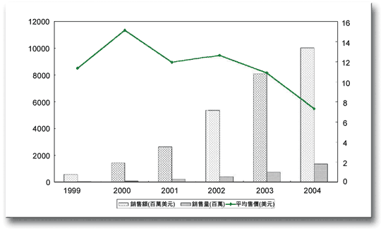 《图三 NAND Flash市场规模》