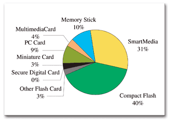 《图三 2000年Flash Card营收之市场占有情形》