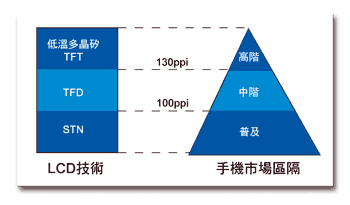 《圖二　LCD面板對應於行動電話手機市場區隔的技術》