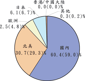 《图一 2000年我国测试业客户区域分布》