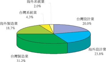 《图二 2000年我国测试业客户型态》