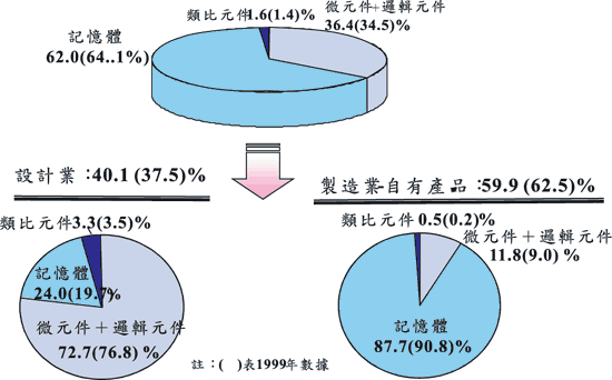 《图三 2000年国产IC产品组合分布》