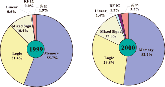 《图四 2000年我国测试业产品型态》