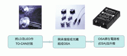 《圖一  TO-CAN封裝的流程》