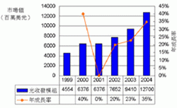 《圖三  全球光收發模組市場》