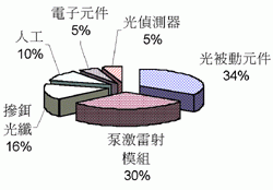 《圖八  EDFA成本分析》