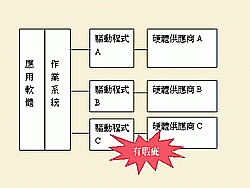 《圖一  元件與驅動程式間的問題》