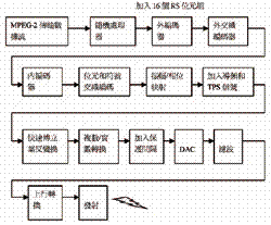 《图五 COFDM系统整个数据发送过程》