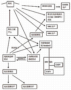 《图六 数字电视的传输架构及媒介》