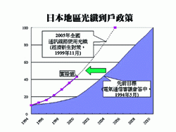 《圖二 日本地區光纖到家推行現況》