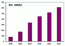 《圖一  光收發模組在全球儲存區域網路的市場值》