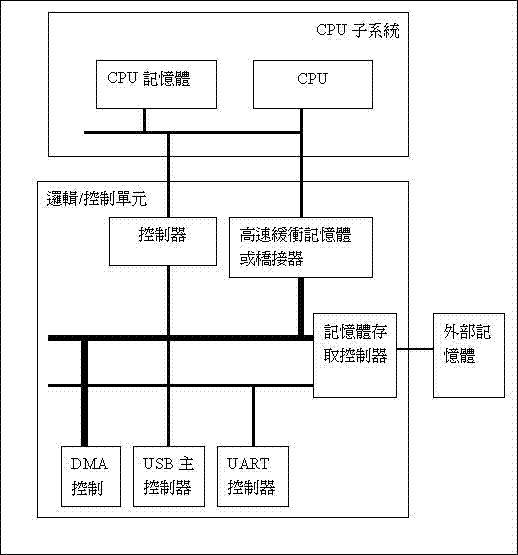 《图一 SoC的三大基本要素》