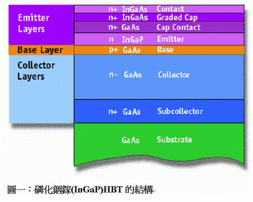 《圖一　磷化銦鎵(InGaP)HBT的結構》